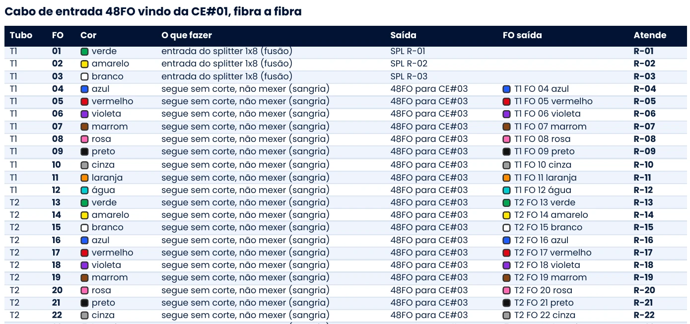 Tabela fibra a fibra com tubo, cor e destino de cada fibra